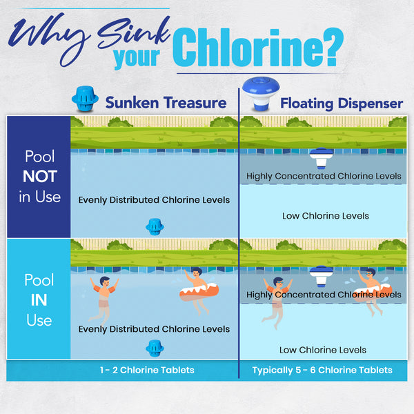 Sinking Pool Chlorine Dispenser | Sinks to the Bottom, Cleans Pool Water, Then Floats to the Top | Uses Less Chlorine | Less Chlorine Odor | The Sunken Treasure
